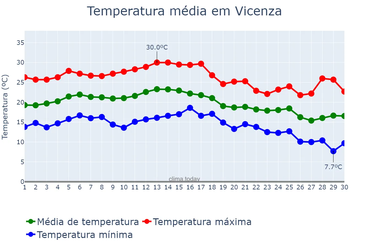 Temperatura em setembro em Vicenza, Veneto, IT