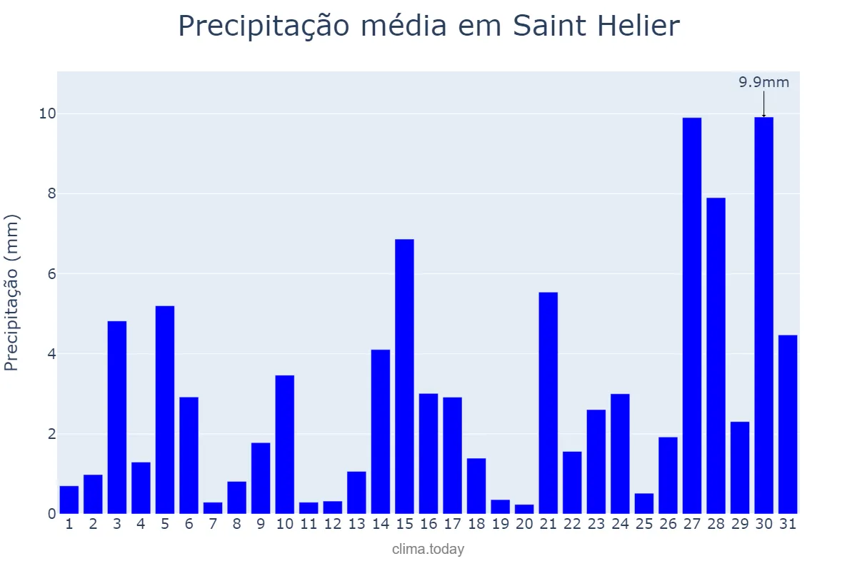 Precipitação em janeiro em Saint Helier, nan, JE
