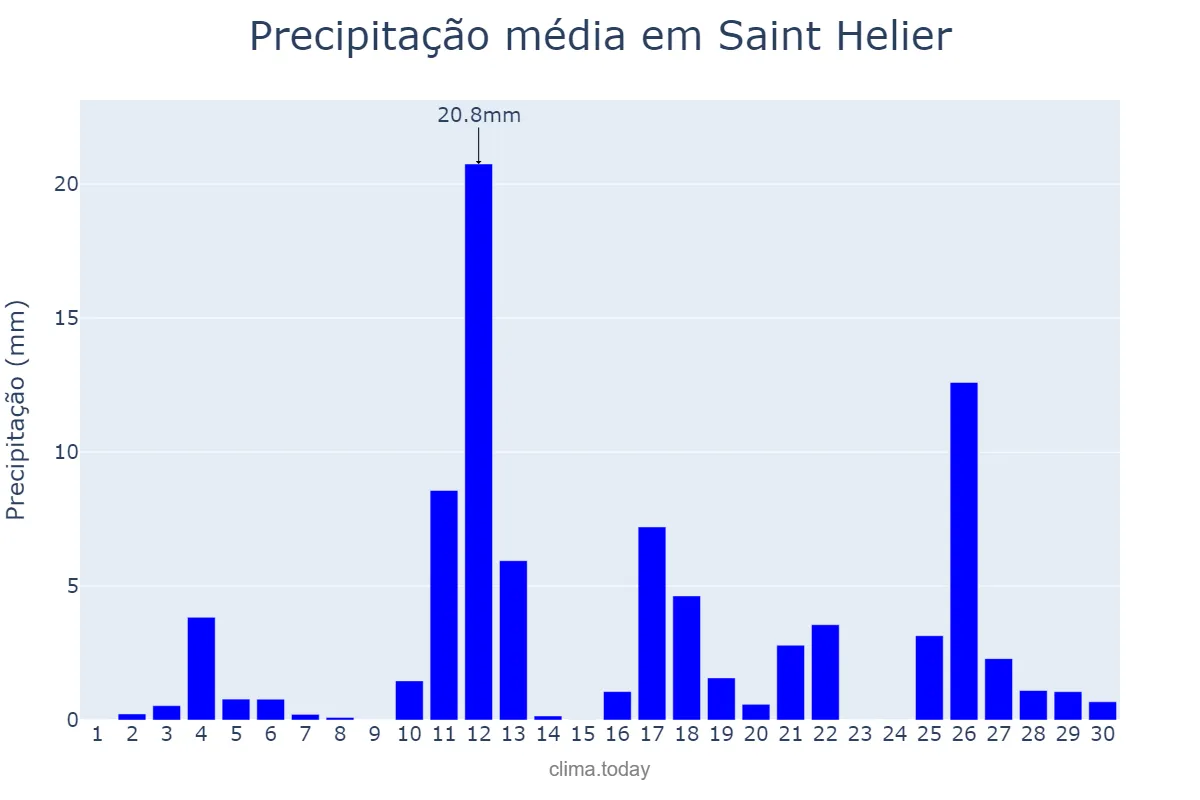 Precipitação em junho em Saint Helier, nan, JE