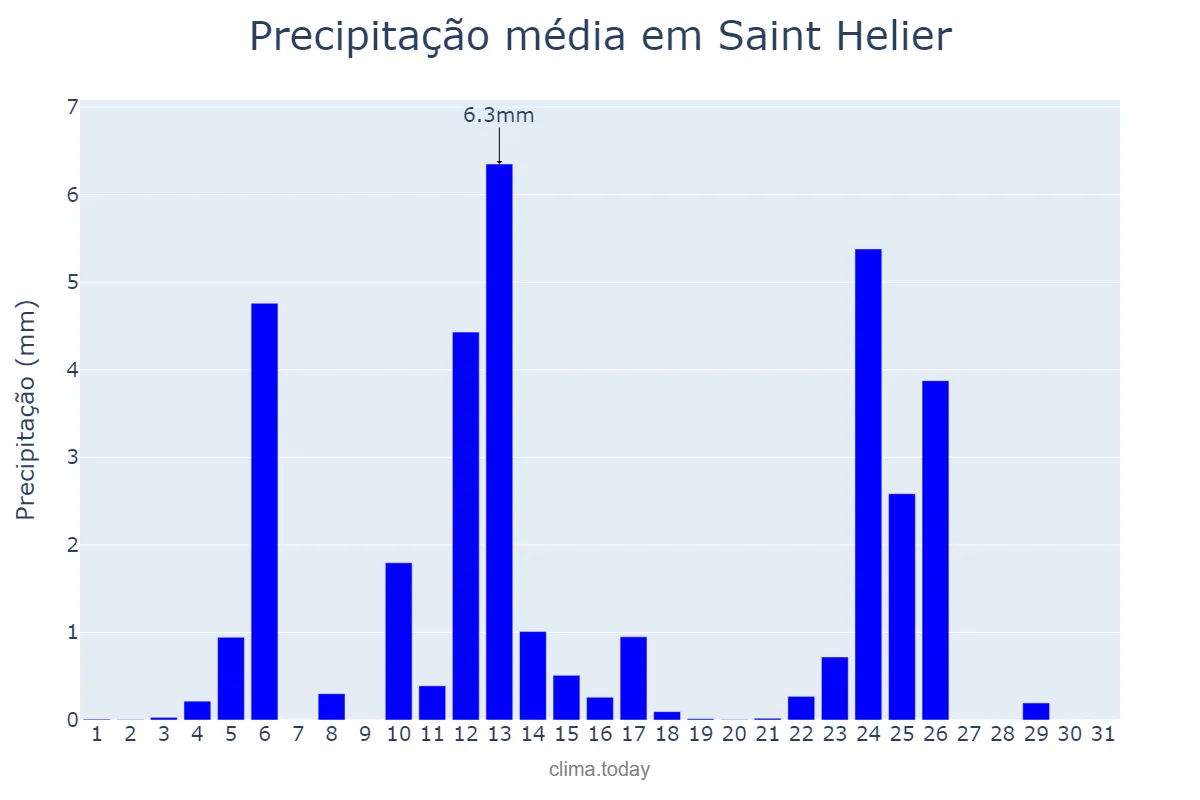 Precipitação em maio em Saint Helier, nan, JE