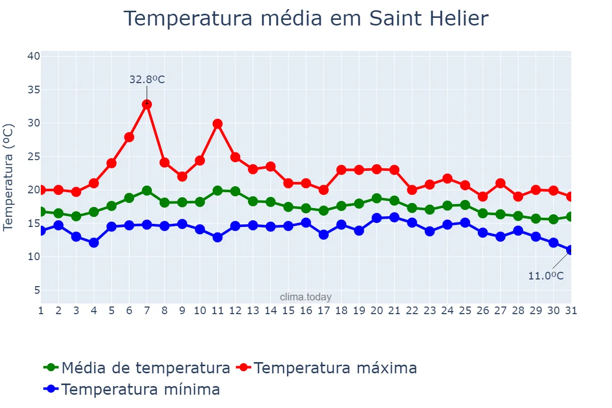 Temperatura em agosto em Saint Helier, nan, JE