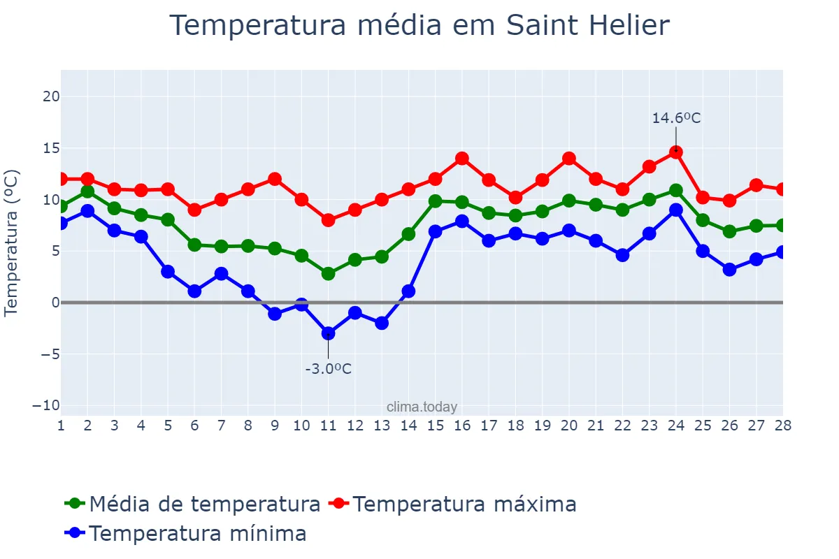 Temperatura em fevereiro em Saint Helier, nan, JE