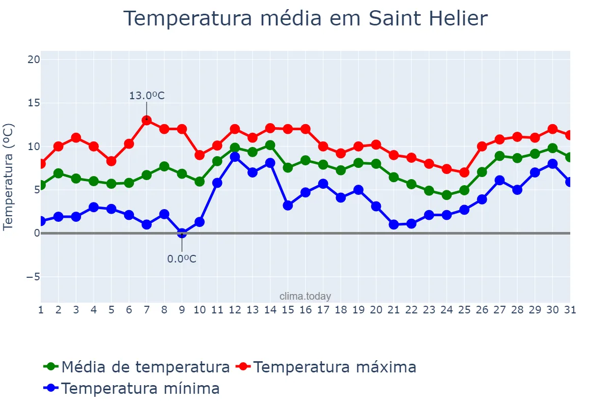 Temperatura em janeiro em Saint Helier, nan, JE