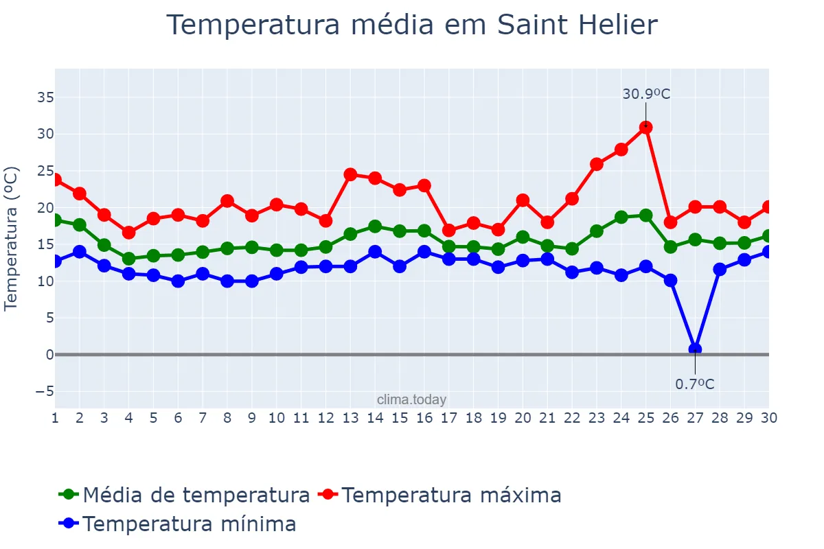 Temperatura em junho em Saint Helier, nan, JE