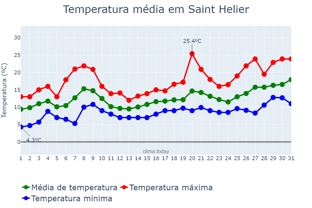Temperatura em maio em Saint Helier, nan, JE