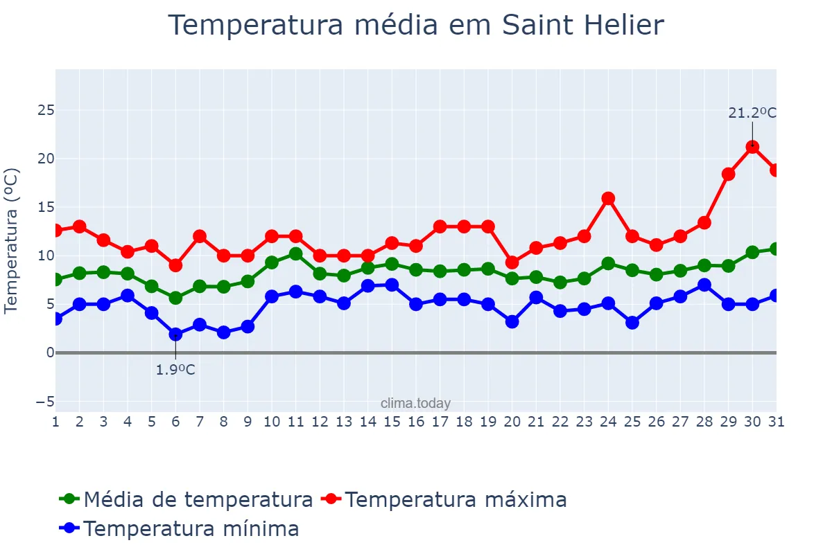 Temperatura em marco em Saint Helier, nan, JE