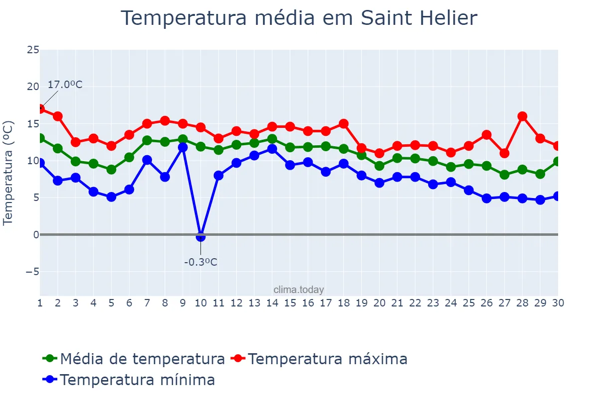 Temperatura em novembro em Saint Helier, nan, JE