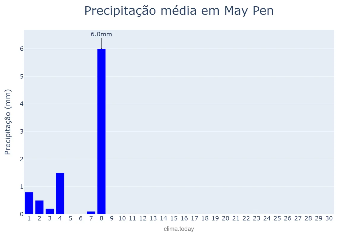 Precipitação em abril em May Pen, Clarendon, JM