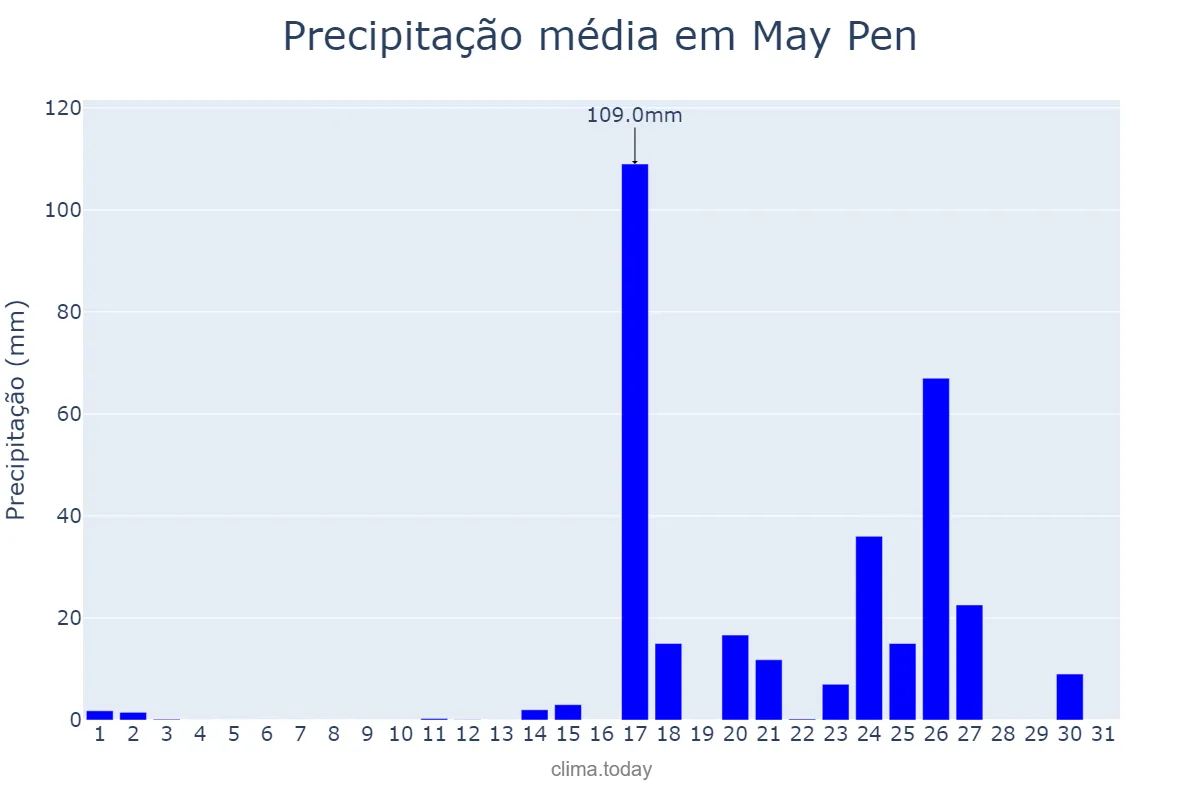 Precipitação em agosto em May Pen, Clarendon, JM