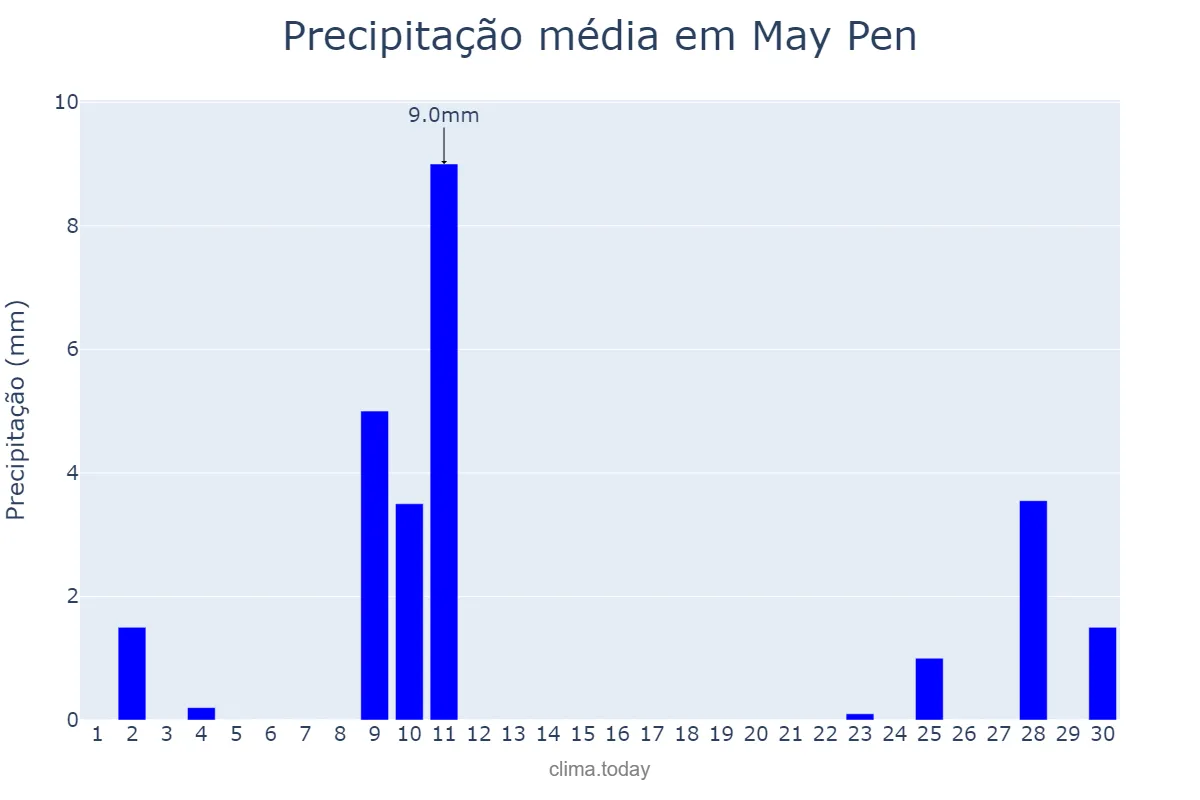 Precipitação em junho em May Pen, Clarendon, JM