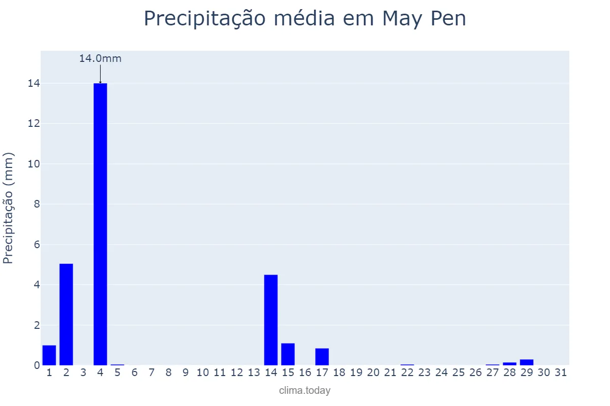 Precipitação em maio em May Pen, Clarendon, JM