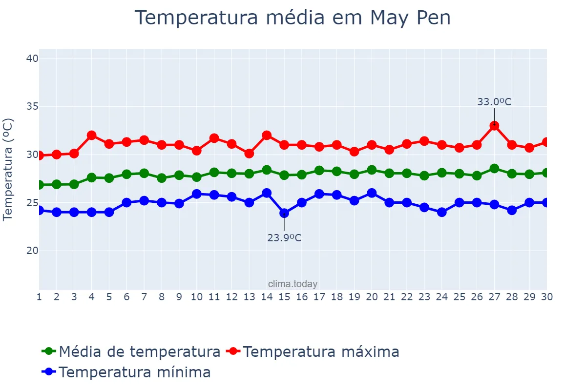 Temperatura em abril em May Pen, Clarendon, JM