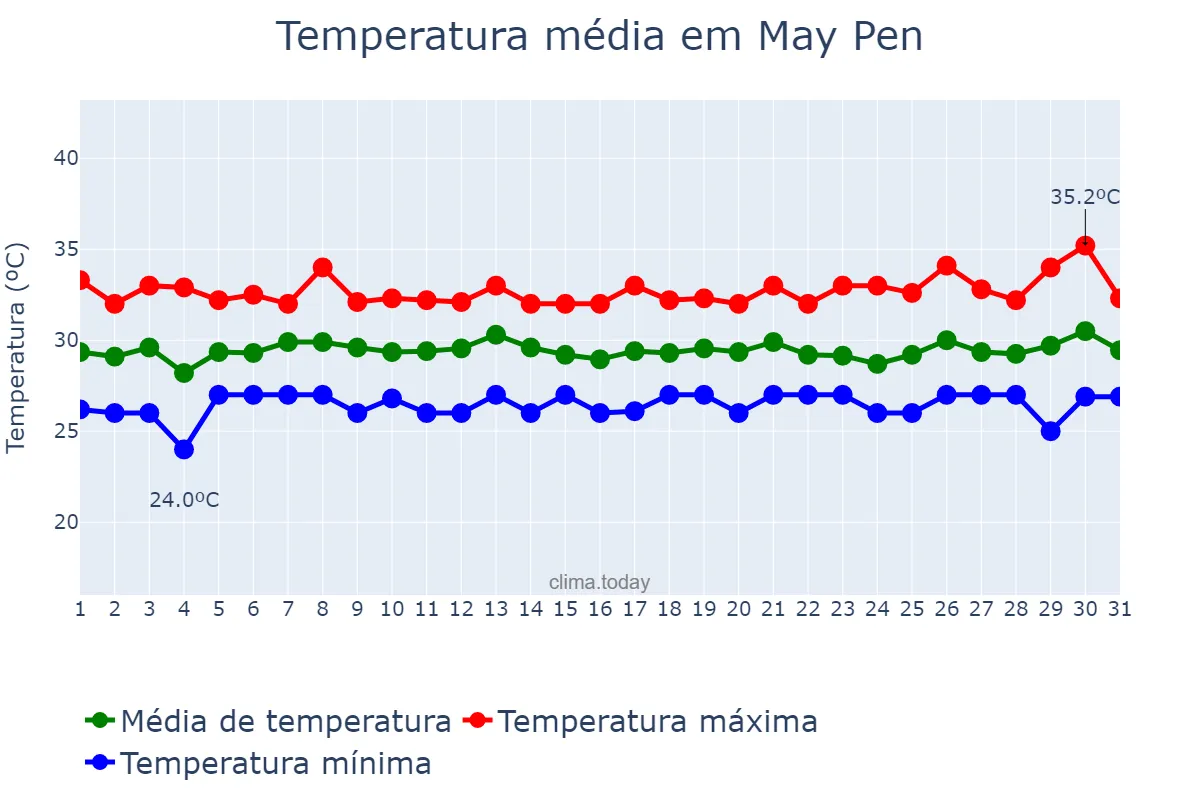 Temperatura em julho em May Pen, Clarendon, JM