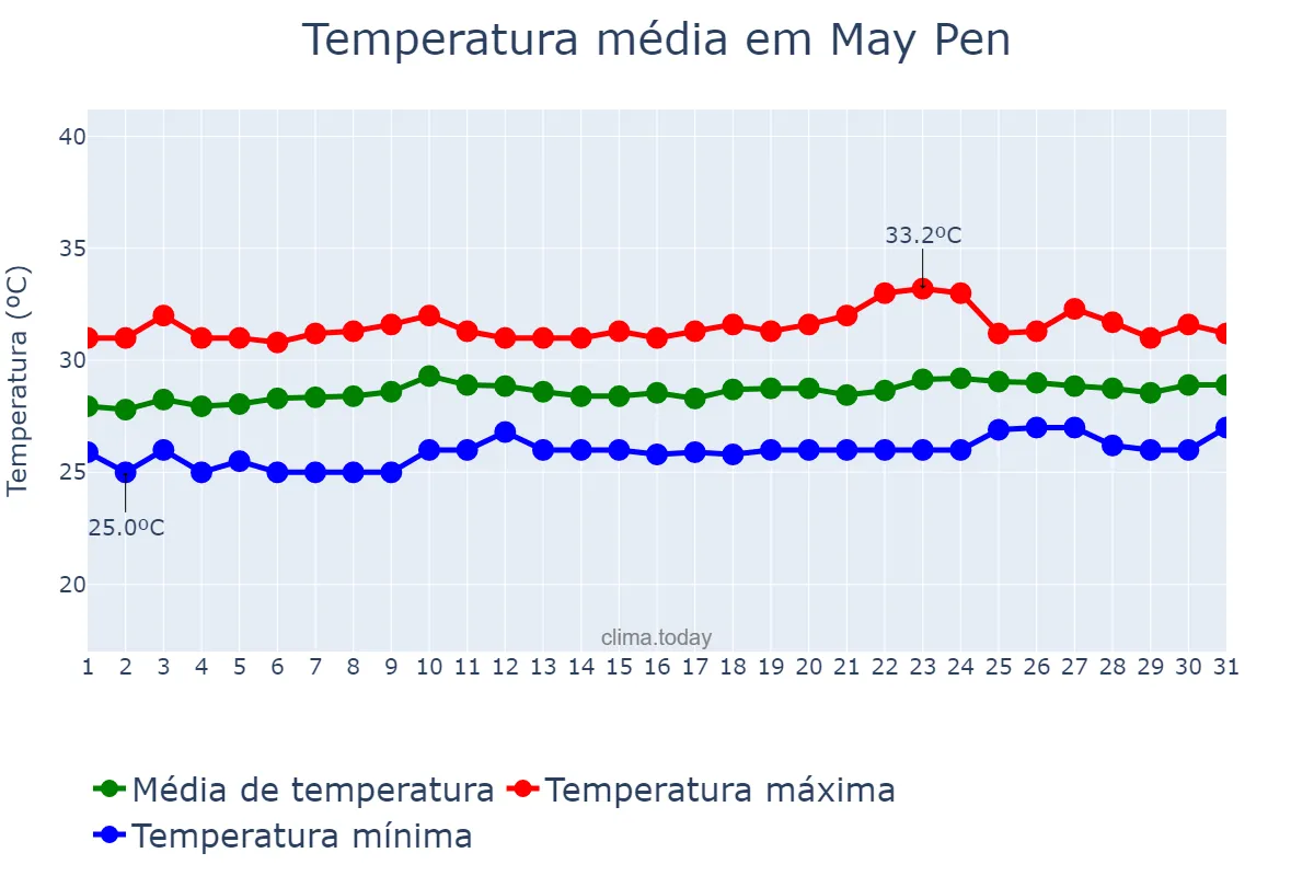 Temperatura em maio em May Pen, Clarendon, JM
