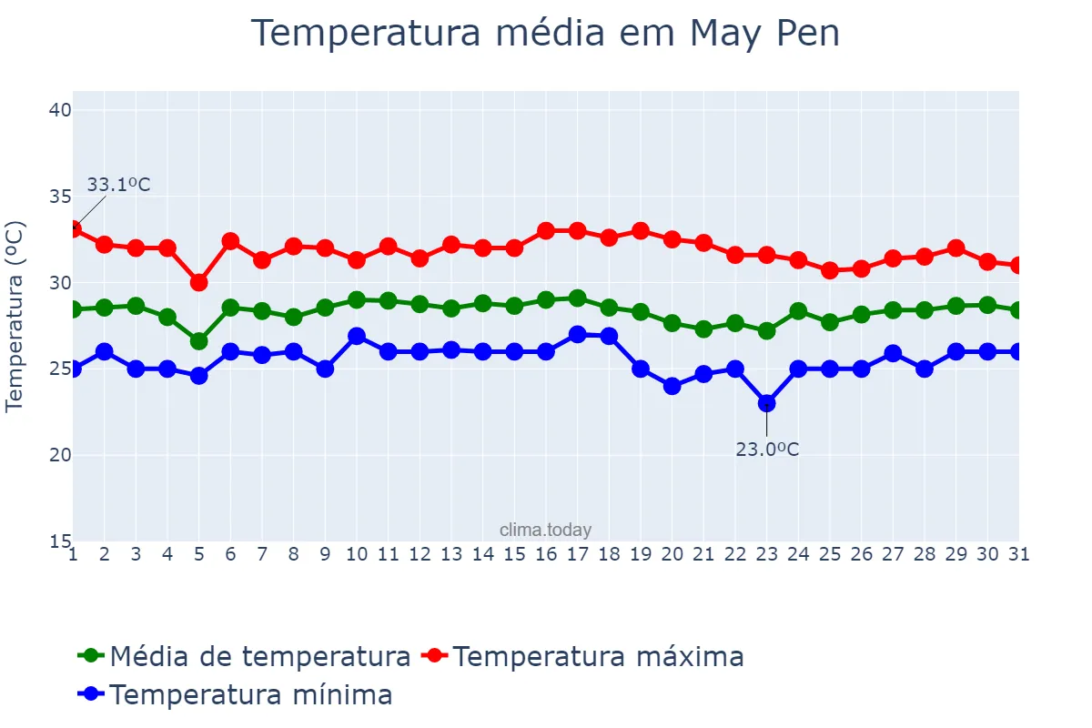 Temperatura em outubro em May Pen, Clarendon, JM