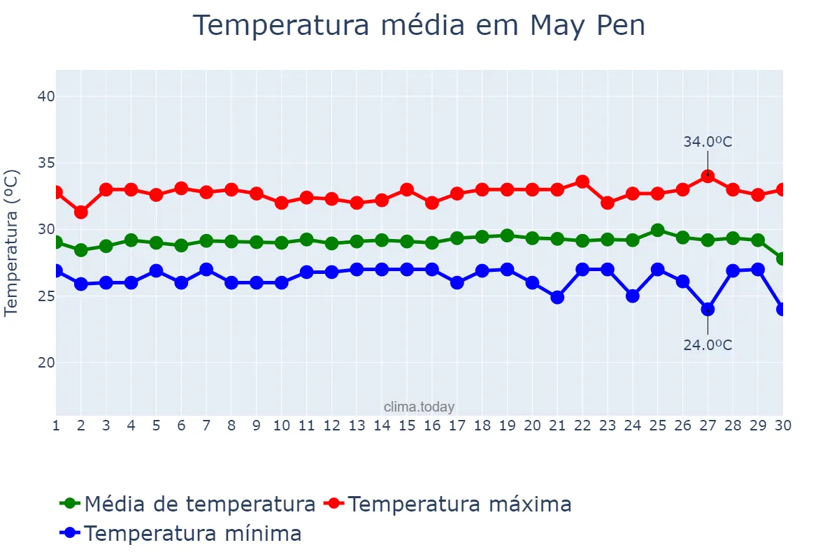 Temperatura em setembro em May Pen, Clarendon, JM
