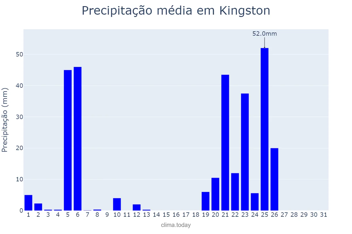 Precipitação em outubro em Kingston, Kingston, JM