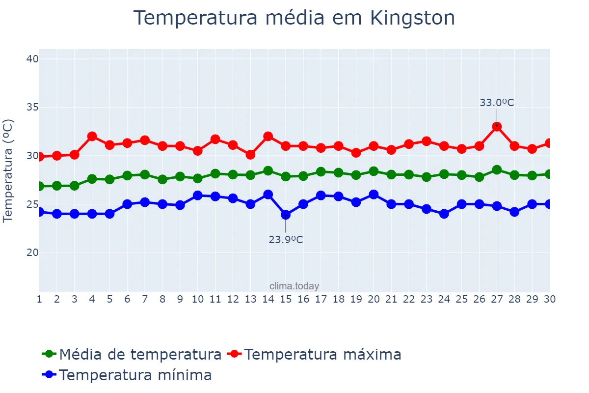 Temperatura em abril em Kingston, Kingston, JM