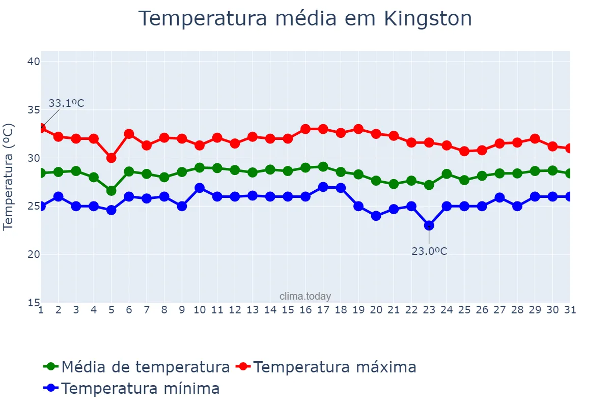 Temperatura em outubro em Kingston, Kingston, JM