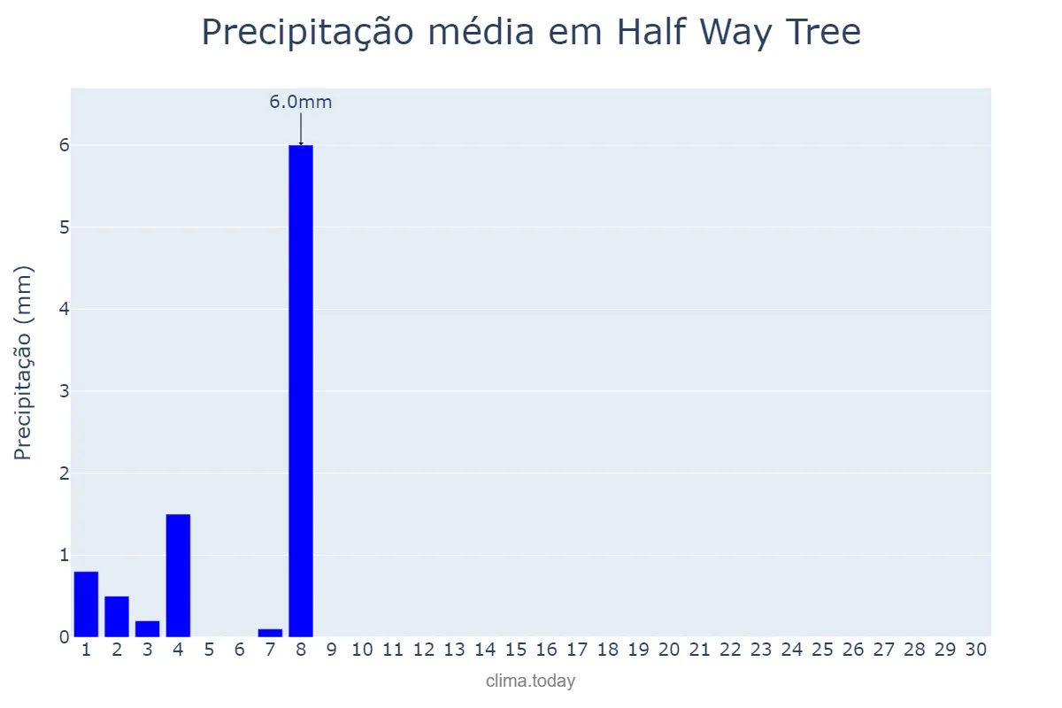 Precipitação em abril em Half Way Tree, Saint Andrew, JM
