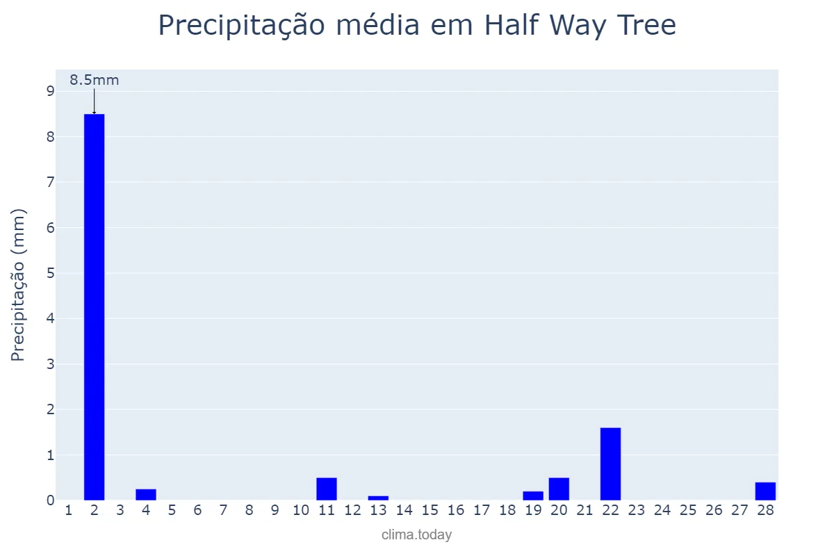 Precipitação em fevereiro em Half Way Tree, Saint Andrew, JM