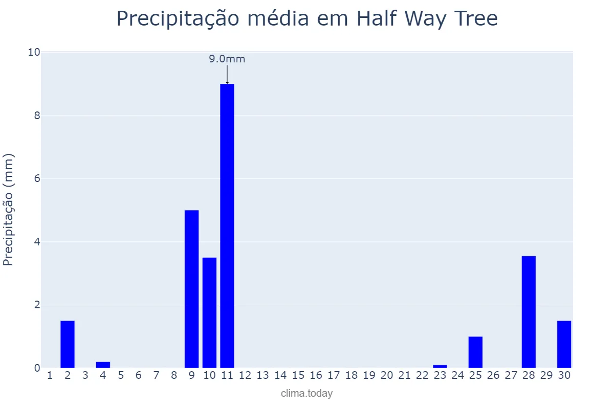 Precipitação em junho em Half Way Tree, Saint Andrew, JM