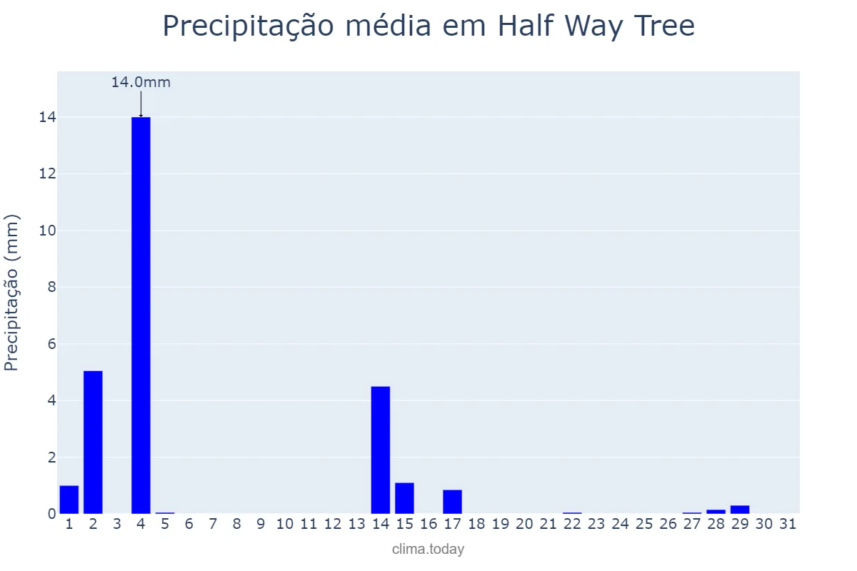 Precipitação em maio em Half Way Tree, Saint Andrew, JM