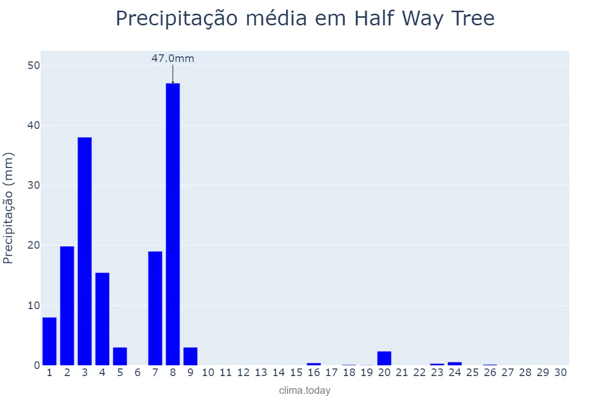 Precipitação em novembro em Half Way Tree, Saint Andrew, JM