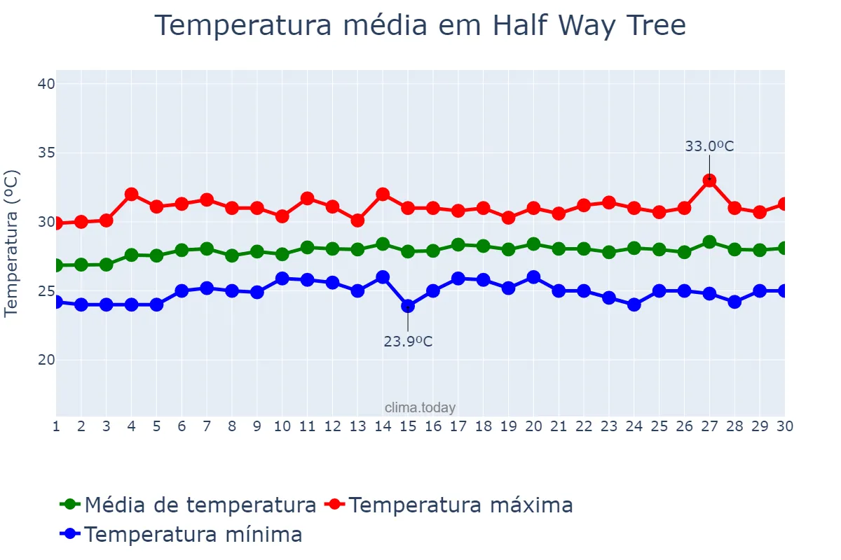 Temperatura em abril em Half Way Tree, Saint Andrew, JM