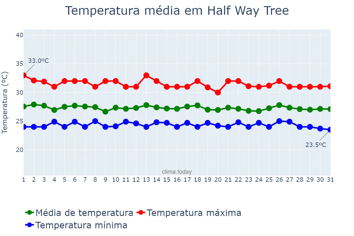 Temperatura em dezembro em Half Way Tree, Saint Andrew, JM