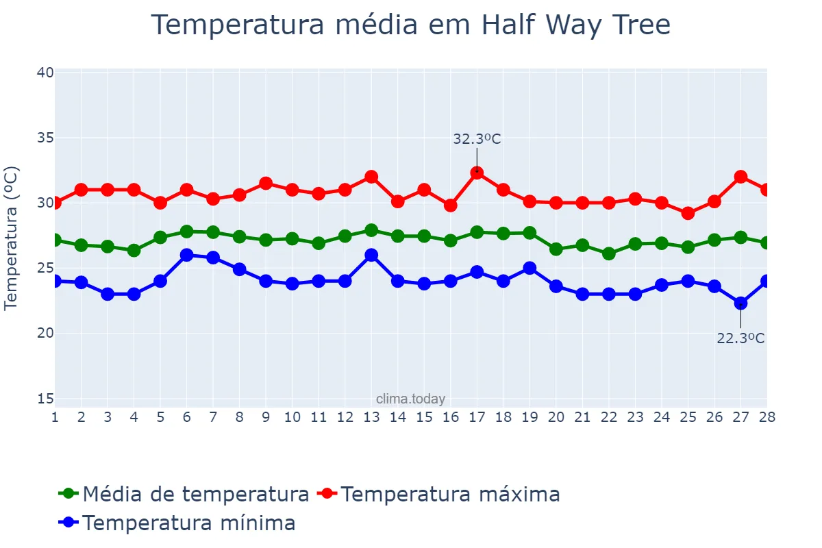 Temperatura em fevereiro em Half Way Tree, Saint Andrew, JM
