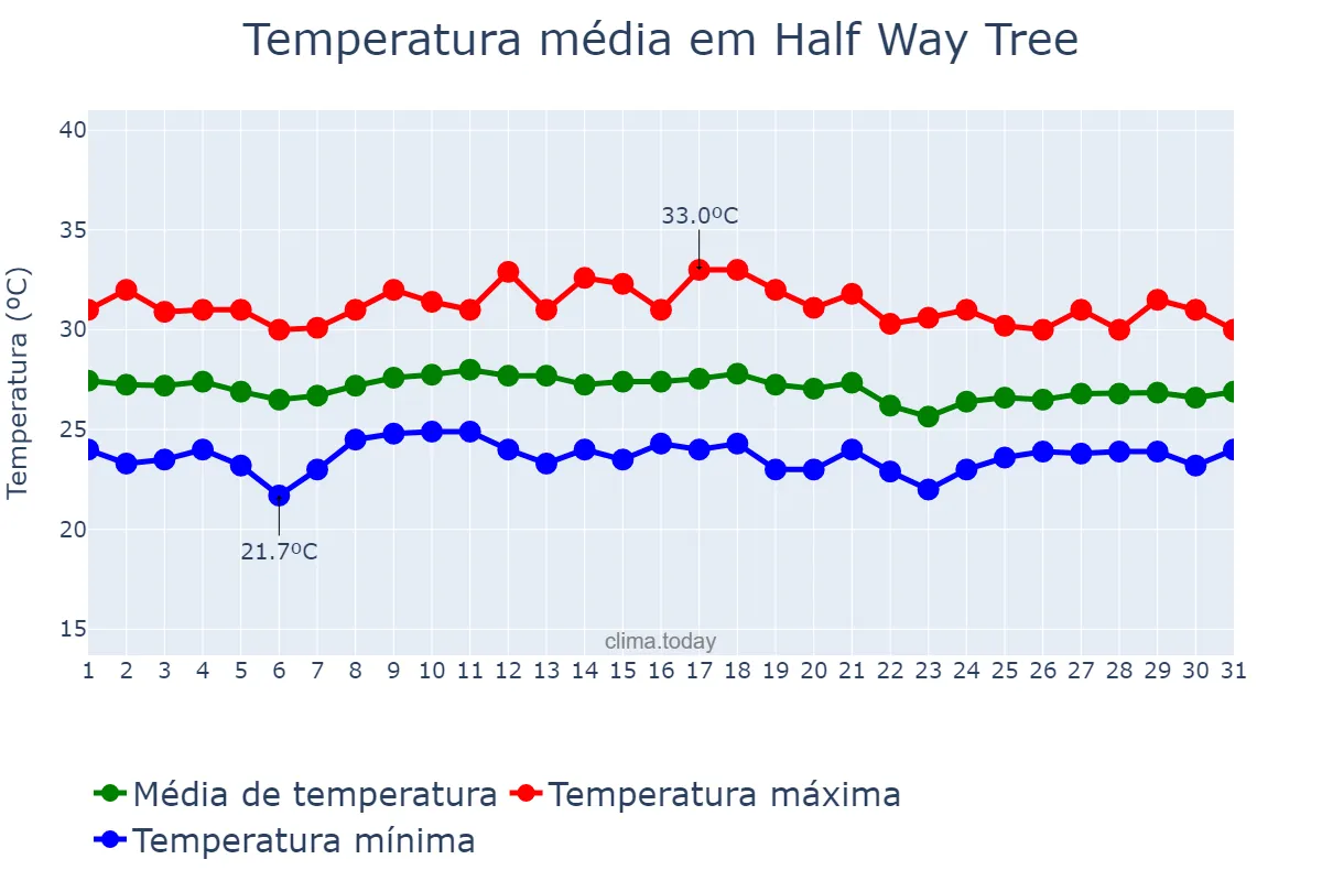 Temperatura em janeiro em Half Way Tree, Saint Andrew, JM