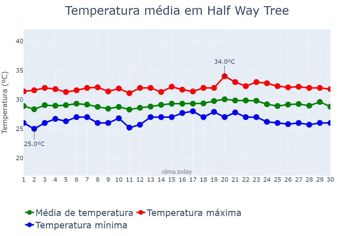 Temperatura em junho em Half Way Tree, Saint Andrew, JM