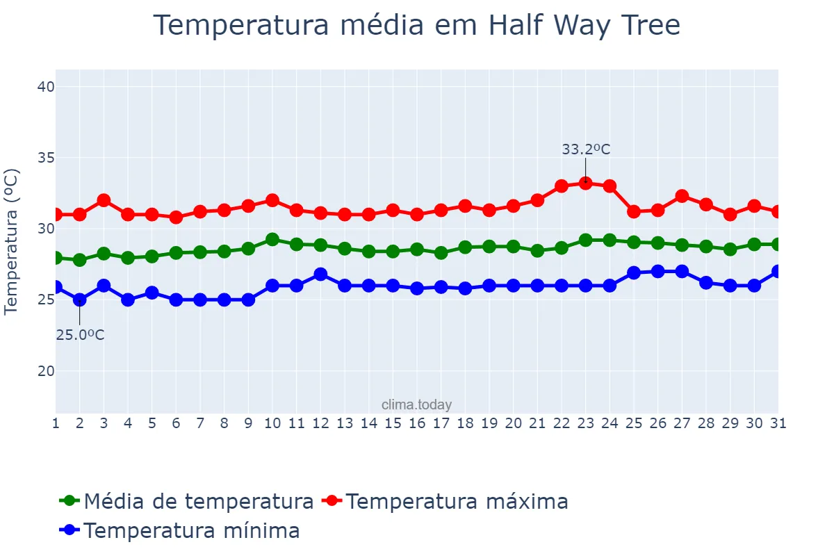 Temperatura em maio em Half Way Tree, Saint Andrew, JM