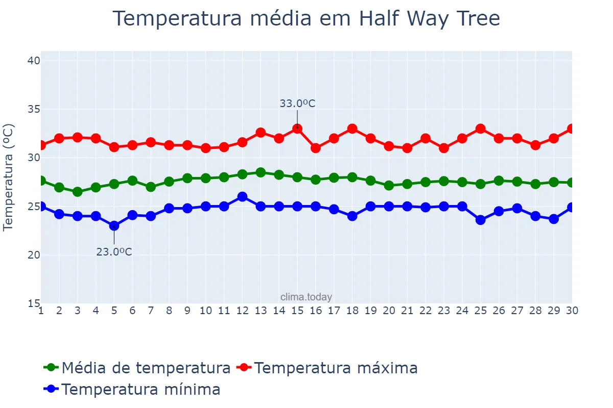 Temperatura em novembro em Half Way Tree, Saint Andrew, JM