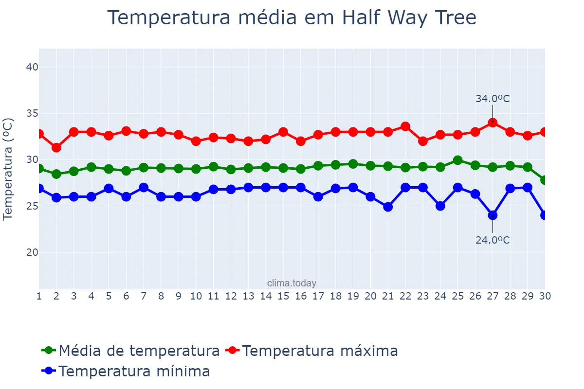 Temperatura em setembro em Half Way Tree, Saint Andrew, JM
