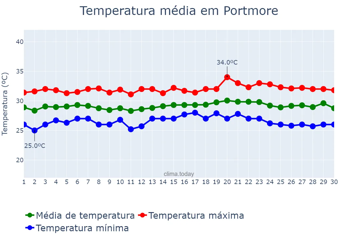Temperatura em junho em Portmore, Saint Catherine, JM