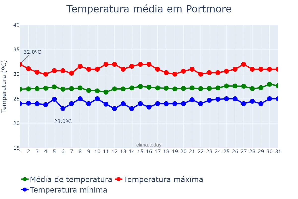 Temperatura em marco em Portmore, Saint Catherine, JM