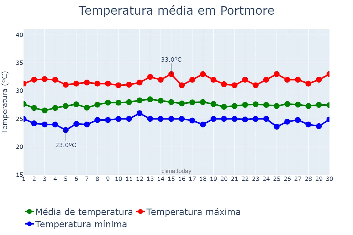 Temperatura em novembro em Portmore, Saint Catherine, JM
