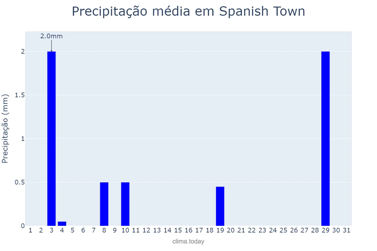 Precipitação em dezembro em Spanish Town, Saint Catherine, JM