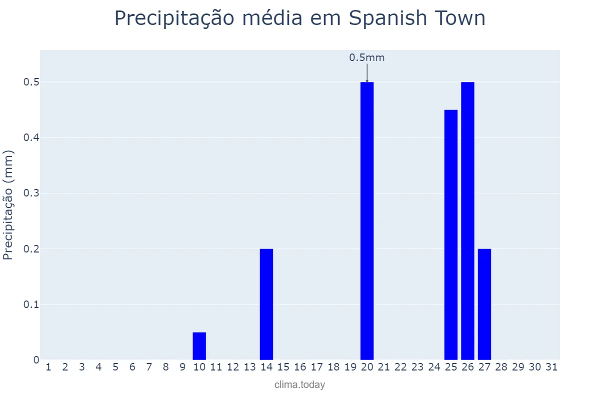 Precipitação em janeiro em Spanish Town, Saint Catherine, JM