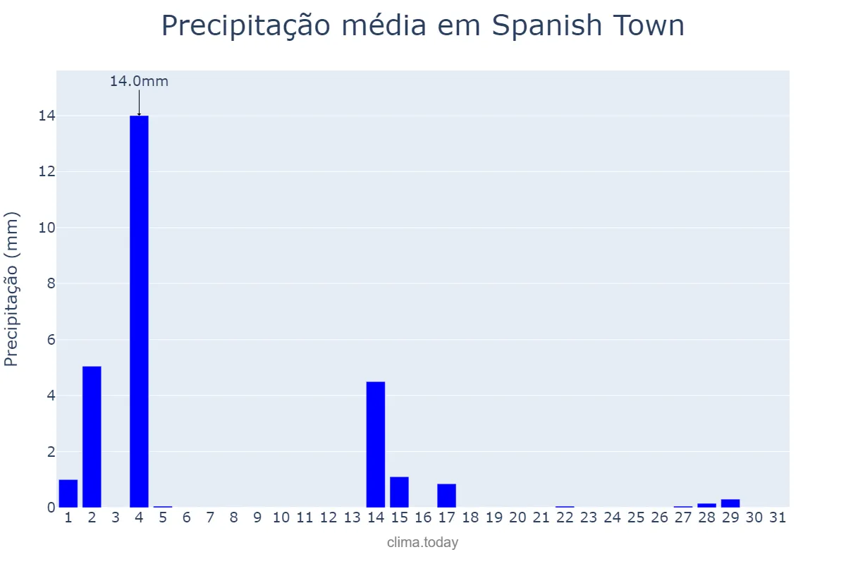 Precipitação em maio em Spanish Town, Saint Catherine, JM