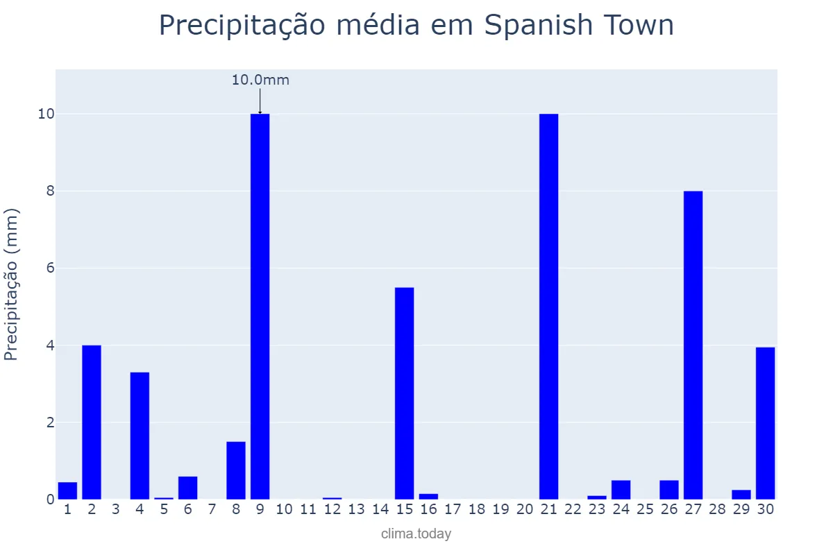 Precipitação em setembro em Spanish Town, Saint Catherine, JM