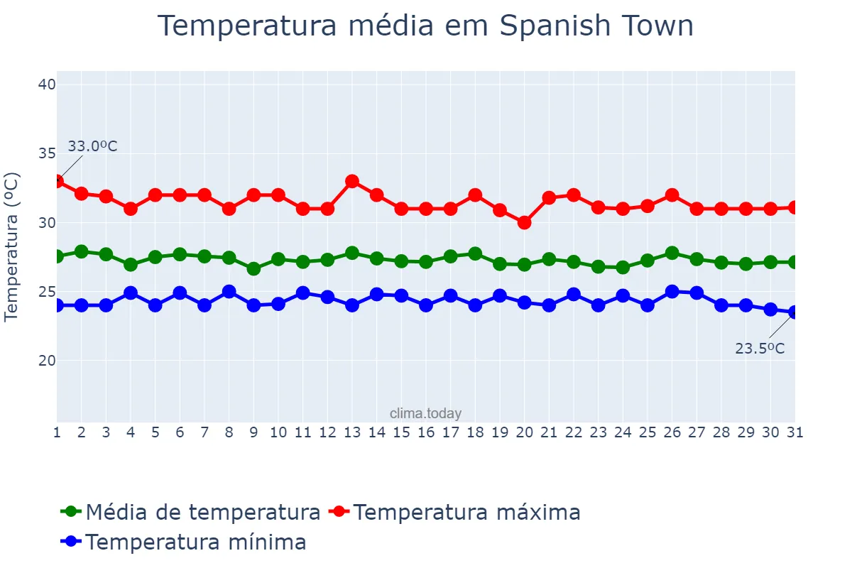 Temperatura em dezembro em Spanish Town, Saint Catherine, JM