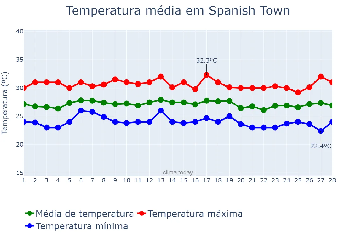 Temperatura em fevereiro em Spanish Town, Saint Catherine, JM