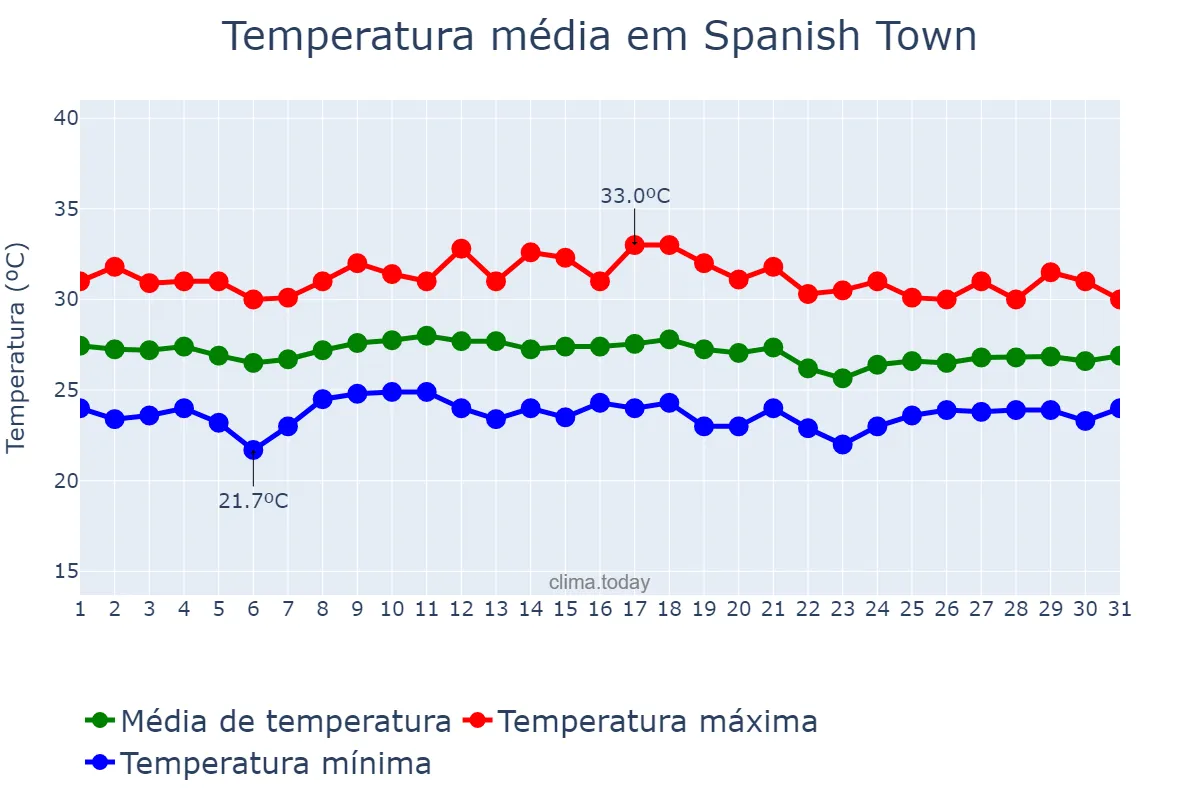 Temperatura em janeiro em Spanish Town, Saint Catherine, JM
