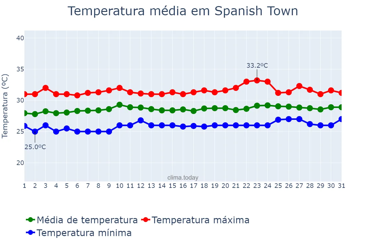 Temperatura em maio em Spanish Town, Saint Catherine, JM
