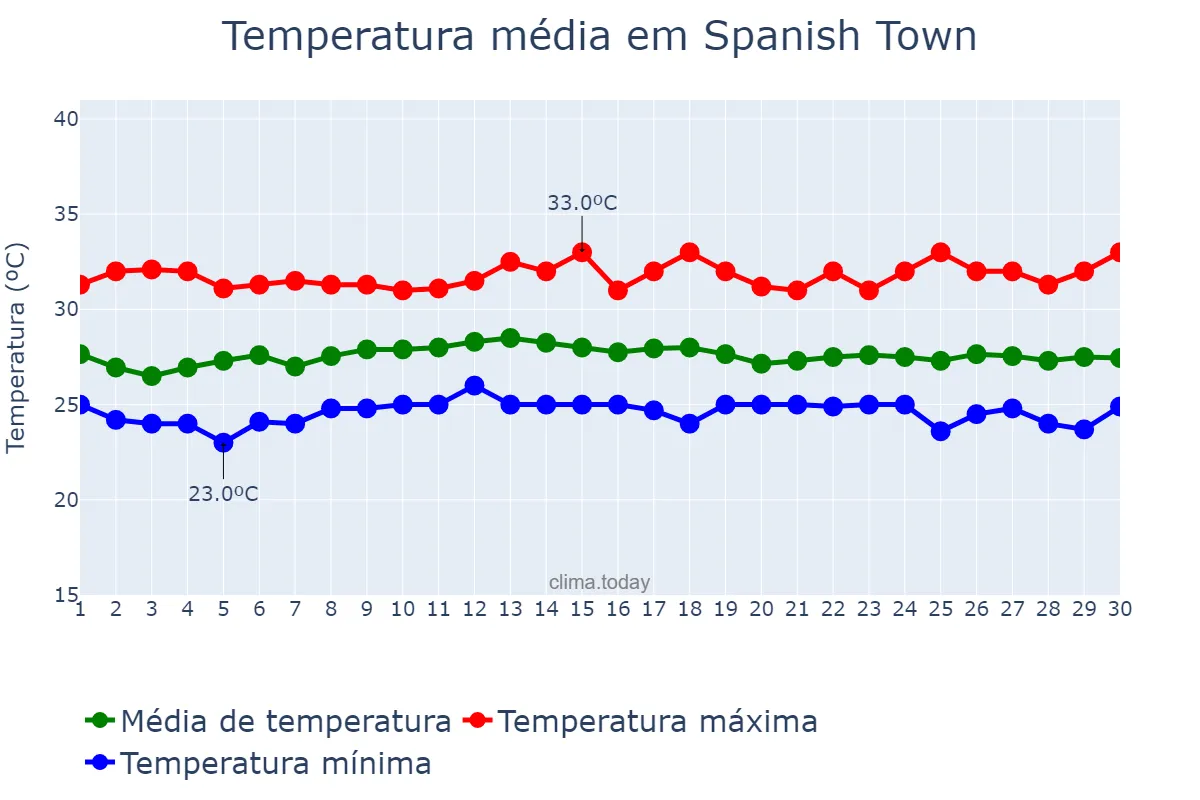 Temperatura em novembro em Spanish Town, Saint Catherine, JM