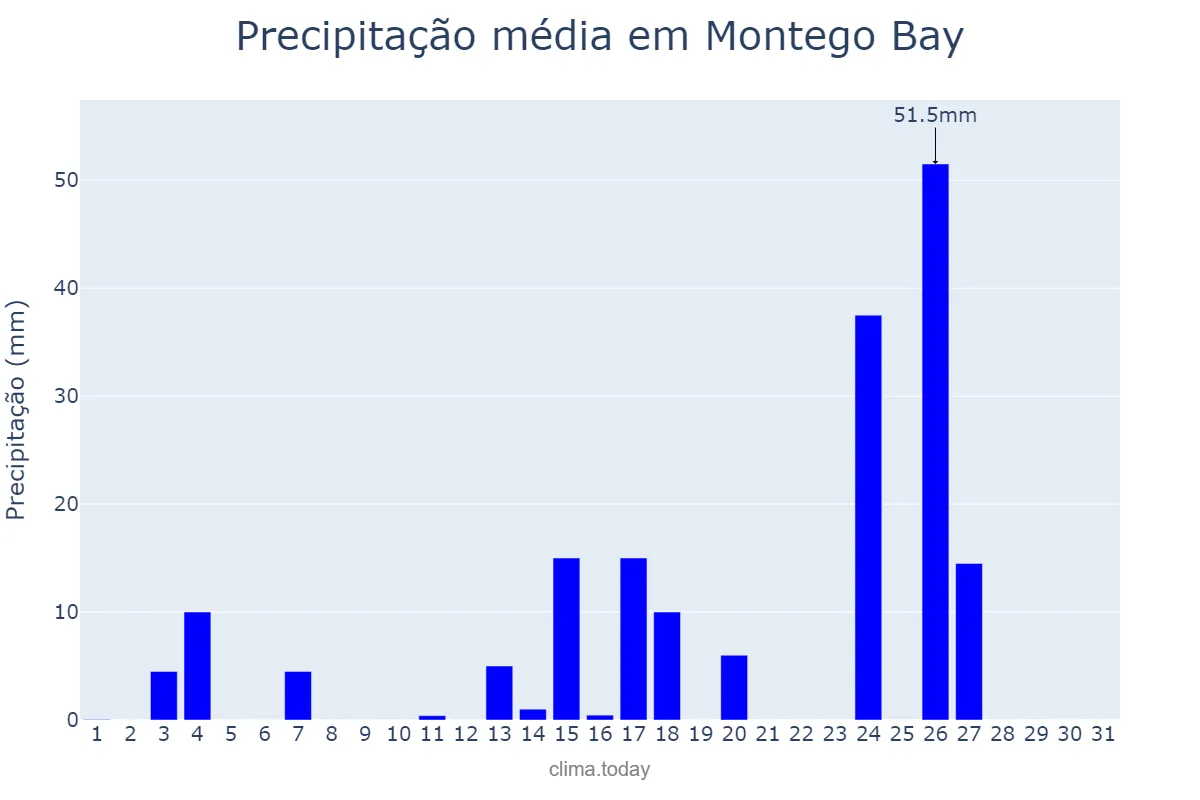 Precipitação em agosto em Montego Bay, Saint James, JM