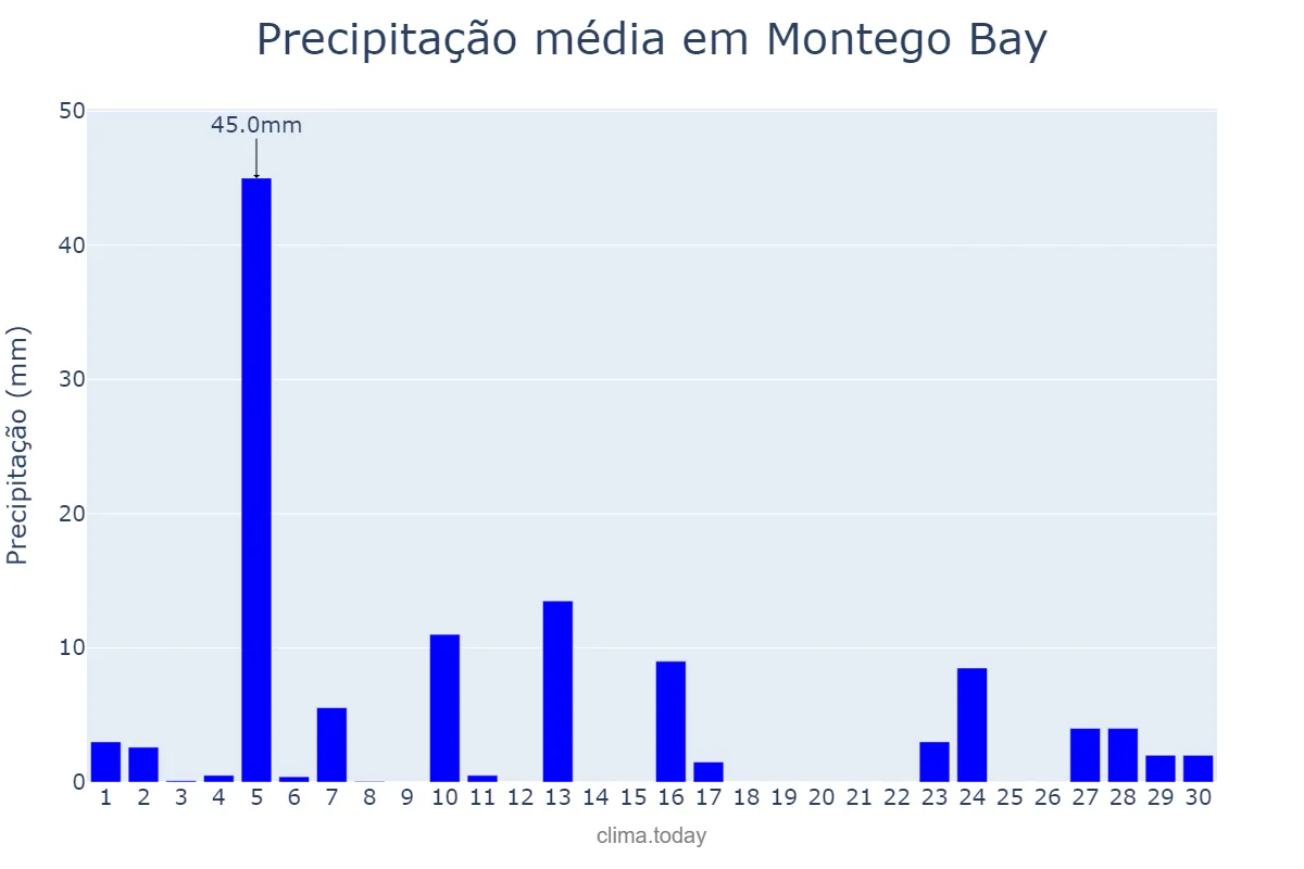 Precipitação em setembro em Montego Bay, Saint James, JM
